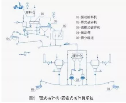 顎式破碎機+圓錐式破碎機系統(tǒng)