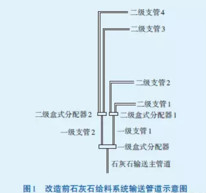 循環(huán)流化床鍋爐石灰石給料系統(tǒng)堵管原因分析及處理