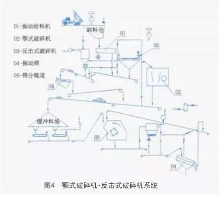 顎式破碎機+反擊式破碎機系統(tǒng)