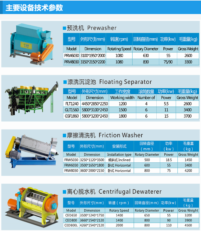 廢舊塑料清洗機配套設備